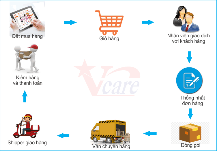 Quy trình mua hàng trực tuyến trên trang Vietnamcare.vn